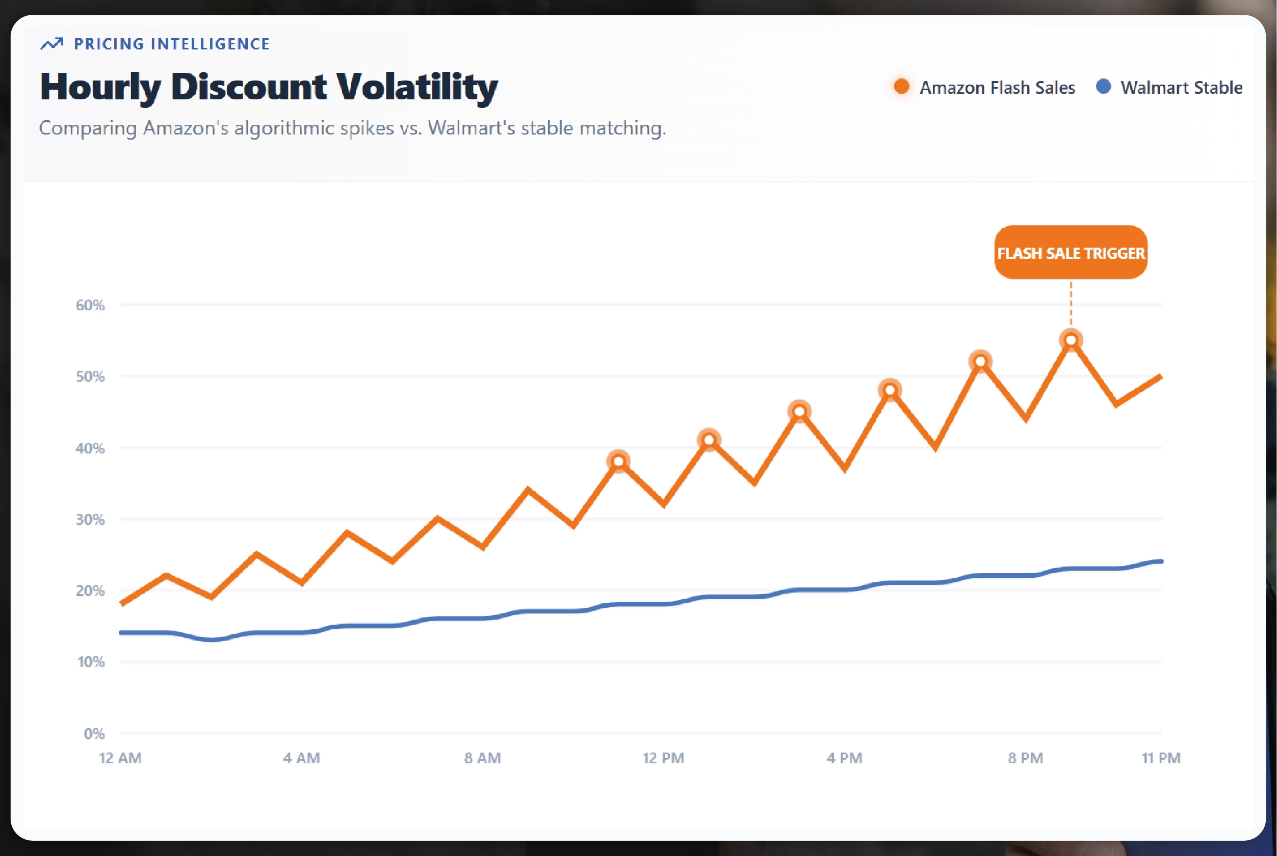 Navratri Mega Sale Price Tracking